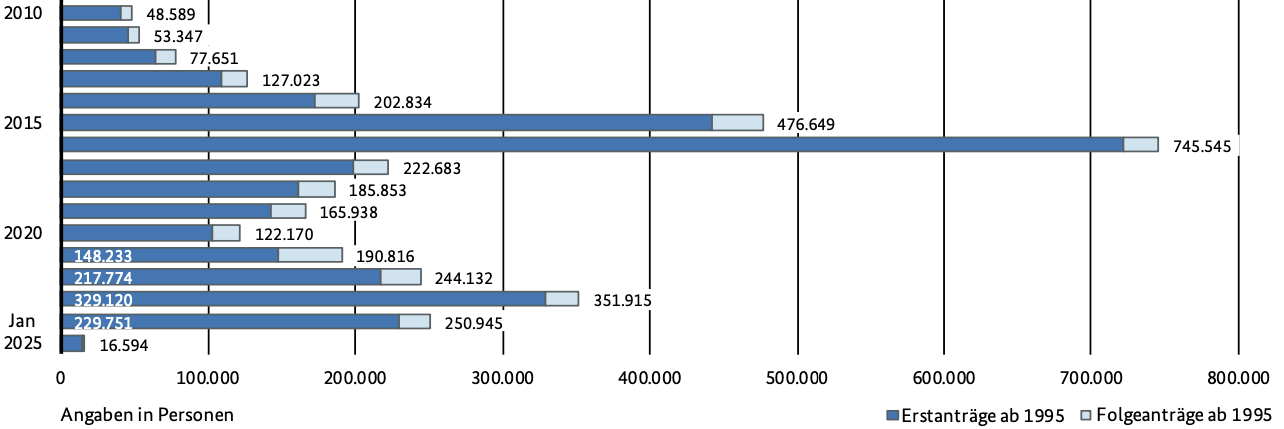 [Bild: Bundesamt%20f%C3%BCr%20Migration%20und%2...202025.png]